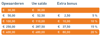 Opwaarderen